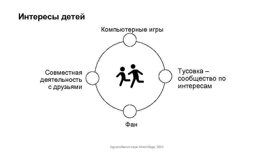 Интересы детей Компьютерные игры Тусовка – сообщество по интересам Совместная деятельность с друзьями Фан