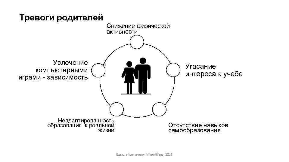 Тревоги родителей Снижение физической активности Увлечение компьютерными играми - зависимость Неадаптированность образования к реальной