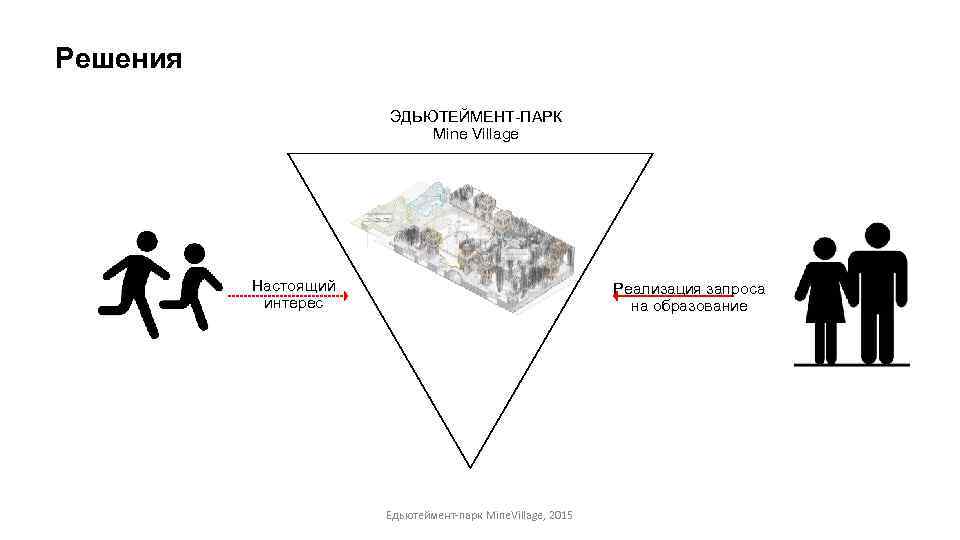 Решения ЭДЬЮТЕЙМЕНТ-ПАРК Mine Village Настоящий интерес Реализация запроса на образование Едьютеймент-парк Mine. Village, 2015