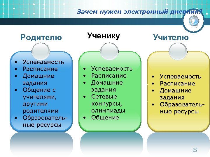 Зачем нужен электронный дневник? Родителю Ученику • Успеваемость • Расписание • Домашние • Домашние