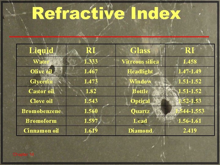 Refractive Index Liquid RI Glass RI Water 1. 333 Vitreous silica 1. 458 Olive