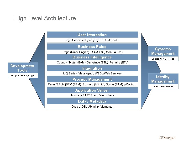 High Level Architecture User Interaction Pega Generated (java/jsp), FLEX, Java/JSP Business Rules Pega (Rules