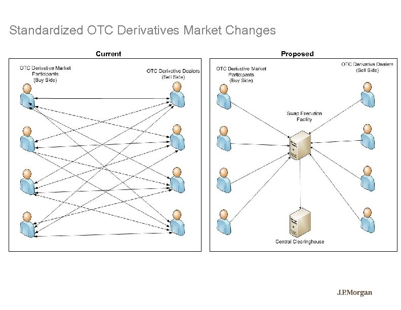 Standardized OTC Derivatives Market Changes Current Proposed 