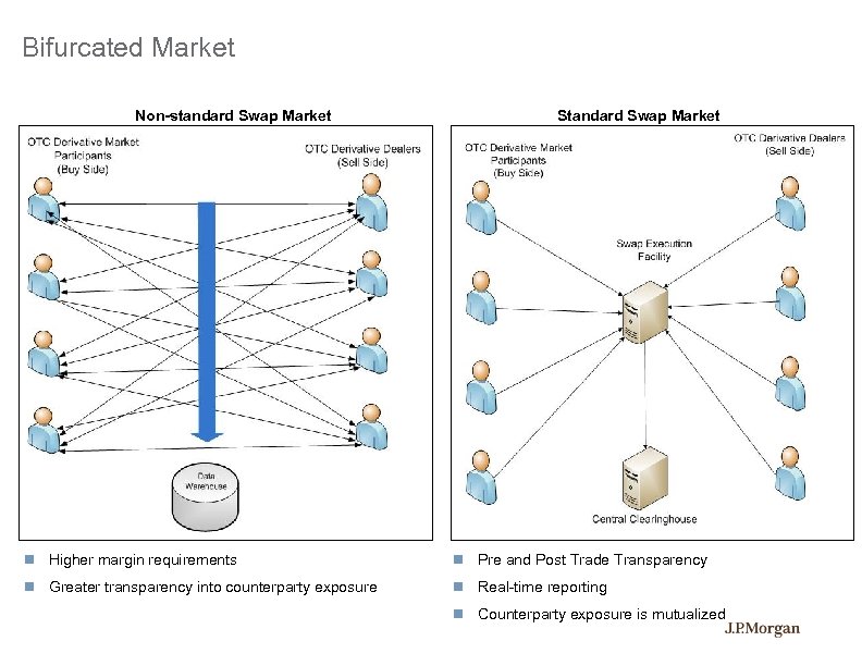 Bifurcated Market Non-standard Swap Market Standard Swap Market Higher margin requirements Pre and Post