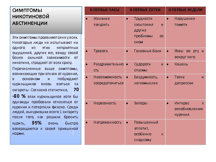 СИМПТОМЫ НИКОТИНОВОЙ АБСТИНЕНЦИИ Эти симптомы проявляются не у всех. Некоторые люди не испытывают ни