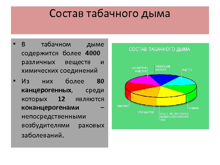 Состав табачного дыма • В табачном дыме содержится более 4000 различных веществ и химических