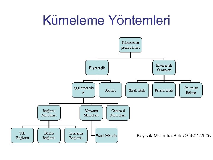 Kümeleme Yöntemleri Kümeleme prosedürleri Hiyerarşik Olmayan Hiyerarşik Agglomerativ e Bağlantı Metodları Tek Bağlantı Bütün