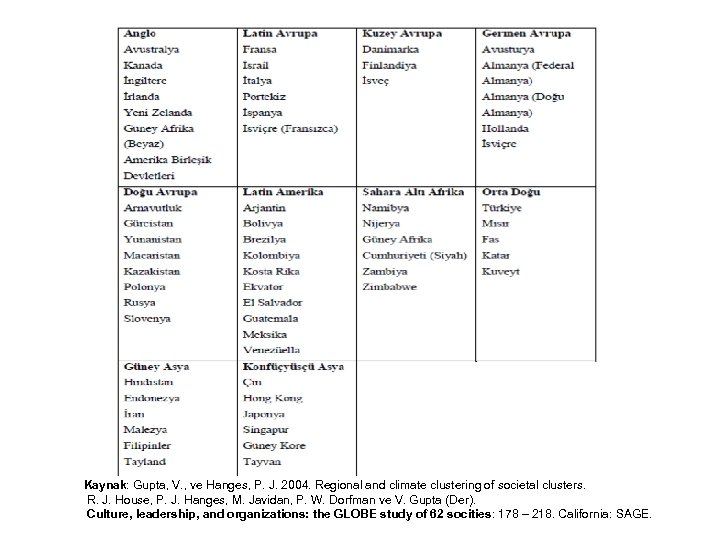 Kaynak: Gupta, V. , ve Hanges, P. J. 2004. Regional and climate clustering of