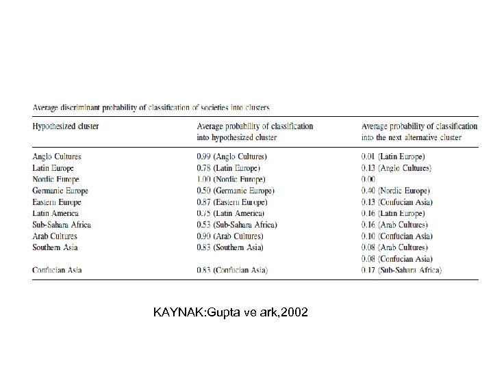 KAYNAK: Gupta ve ark, 2002 