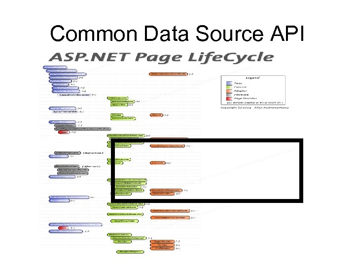 Common Data Source API 