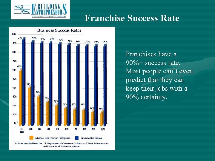 Franchise Success Rate Franchises have a 90%+ success rate. Most people can’t even predict
