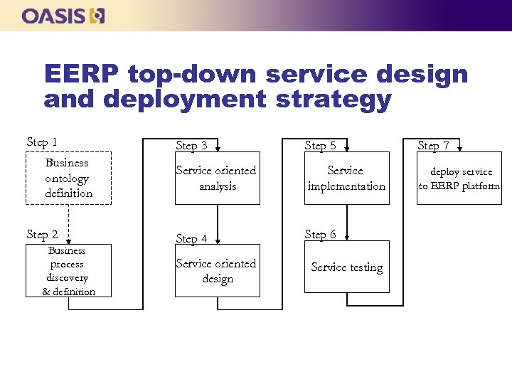 EERP top-down service design and deployment strategy Step 1 Business ontology definition Step 2