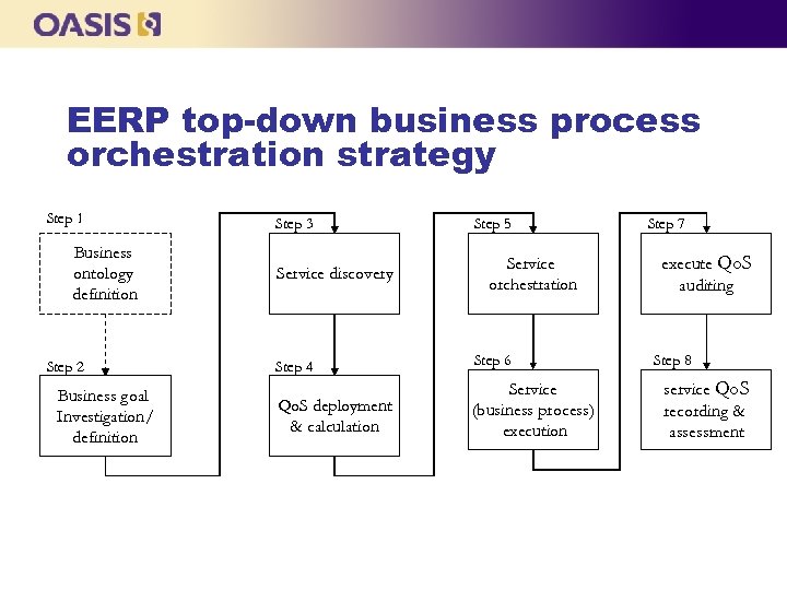 EERP top-down business process orchestration strategy Step 1 Business ontology definition Step 2 Business