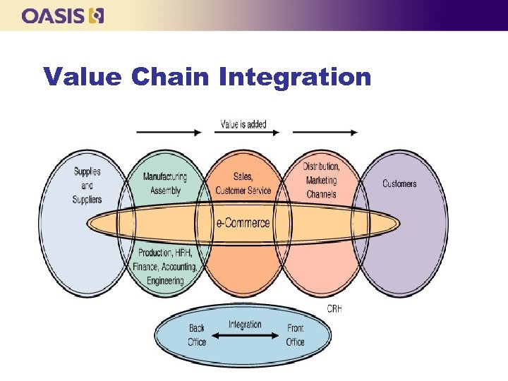 Value Chain Integration 