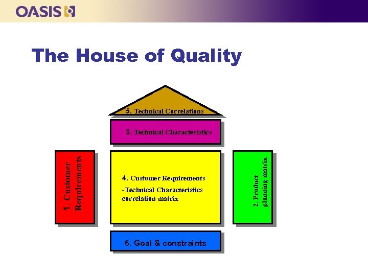The House of Quality • 5. Roof 5. Technical Correlations 3. Technical • 3.