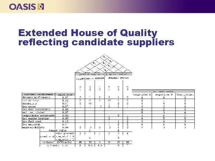 Extended House of Quality reflecting candidate suppliers 