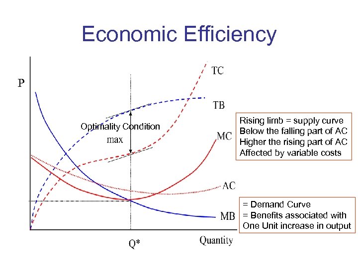 Economic Efficiency P Optimality Condition Rising limb = supply curve Below the falling part