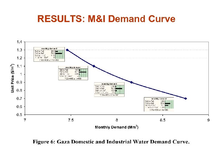 RESULTS: M&I Demand Curve 