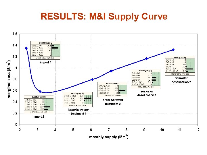 RESULTS: M&I Supply Curve 