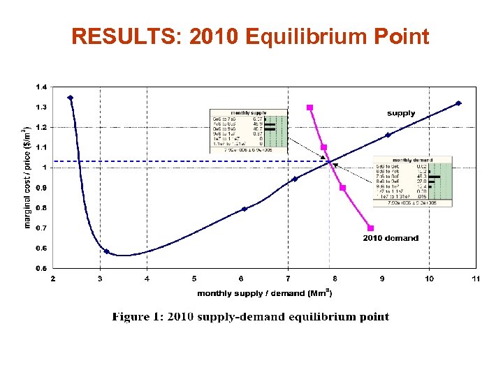 RESULTS: 2010 Equilibrium Point 