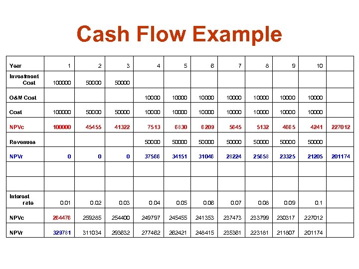 Cash Flow Example Year 1 O&M Cost 3 100000 Investment Cost 2 50000 4