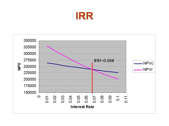 IRR IRR=0. 068 