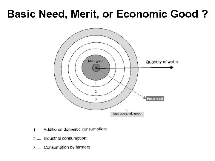 Basic Need, Merit, or Economic Good ? 