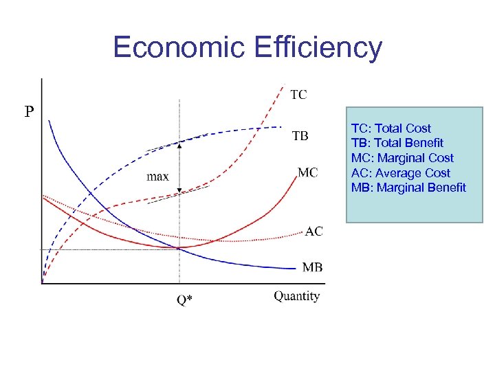 Economic Efficiency P TC: Total Cost TB: Total Benefit MC: Marginal Cost AC: Average