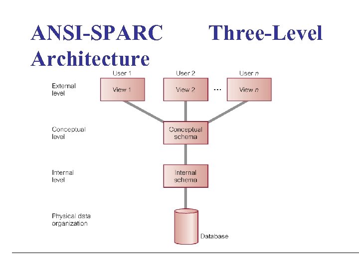 ANSI-SPARC Architecture Three-Level 