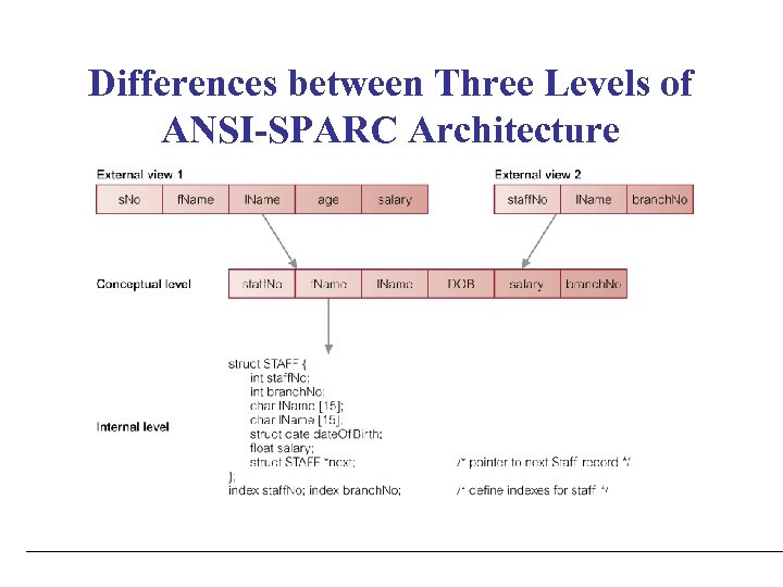 Differences between Three Levels of ANSI-SPARC Architecture 