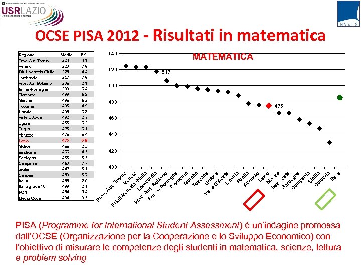 OCSE PISA 2012 - Risultati in matematica 540 520 MATEMATICA 517 500 480 475