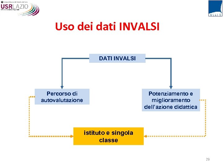 Uso dei dati INVALSI DATI INVALSI Potenziamento e miglioramento dell’azione didattica Percorso di autovalutazione