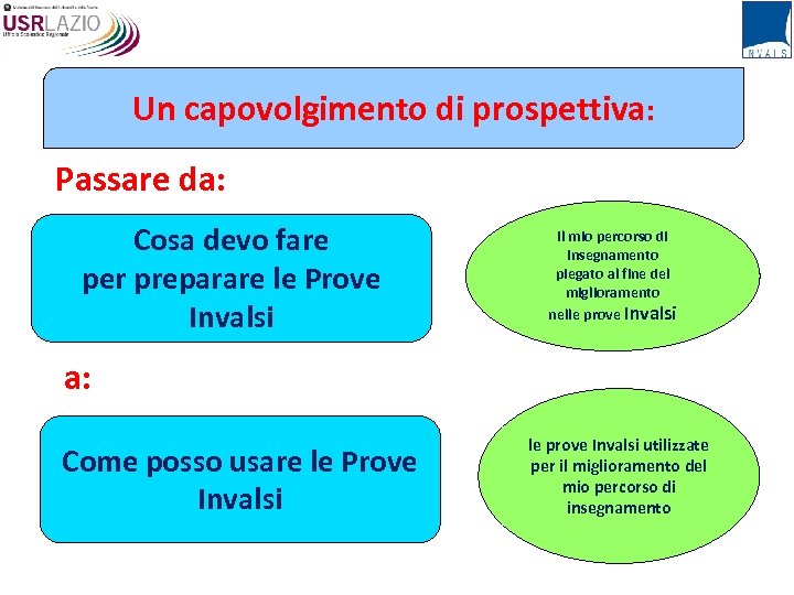 Un capovolgimento di prospettiva: Passare da: Cosa devo fare per preparare le Prove Invalsi