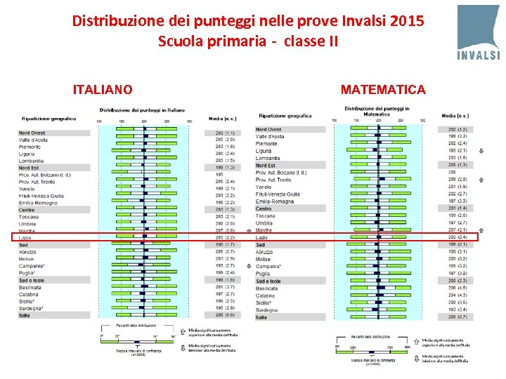 Distribuzione dei punteggi nelle prove Invalsi 2015 Scuola primaria - classe II ITALIANO MATEMATICA