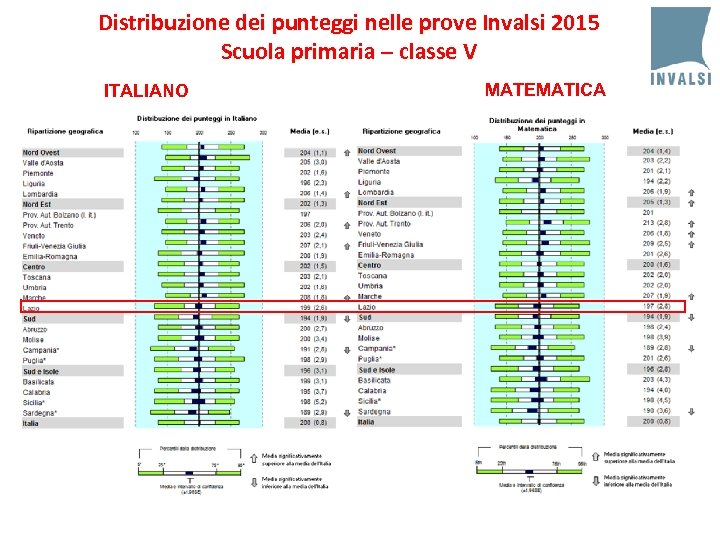 Distribuzione dei punteggi nelle prove Invalsi 2015 Scuola primaria – classe V ITALIANO MATEMATICA