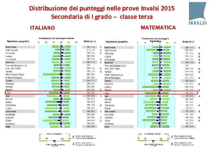 Distribuzione dei punteggi nelle prove Invalsi 2015 Secondaria di I grado – classe terza