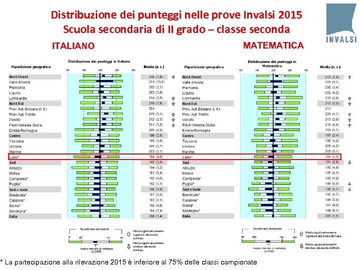 Distribuzione dei punteggi nelle prove Invalsi 2015 Scuola secondaria di II grado – classe