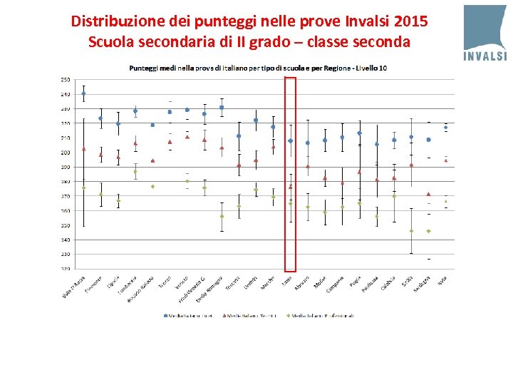 Distribuzione dei punteggi nelle prove Invalsi 2015 Scuola secondaria di II grado – classe