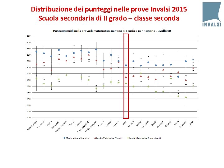 Distribuzione dei punteggi nelle prove Invalsi 2015 Scuola secondaria di II grado – classe