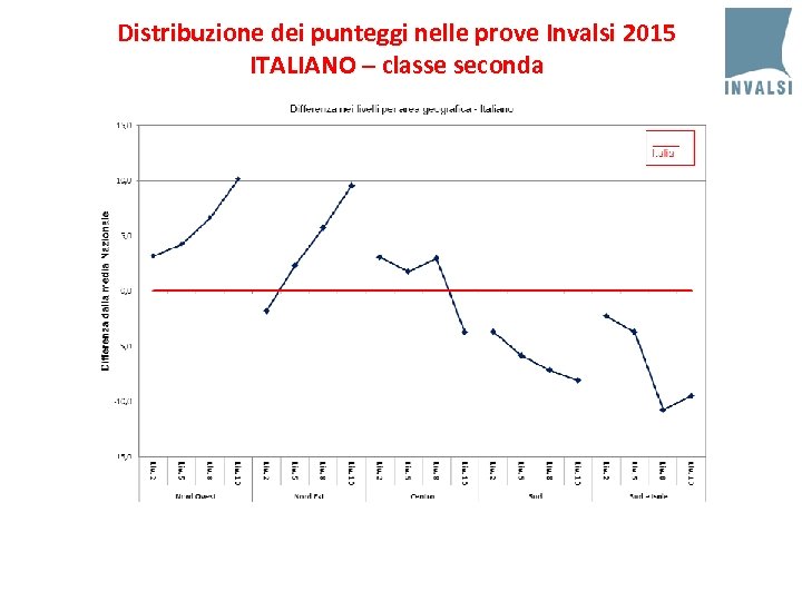 Distribuzione dei punteggi nelle prove Invalsi 2015 ITALIANO – classe seconda 