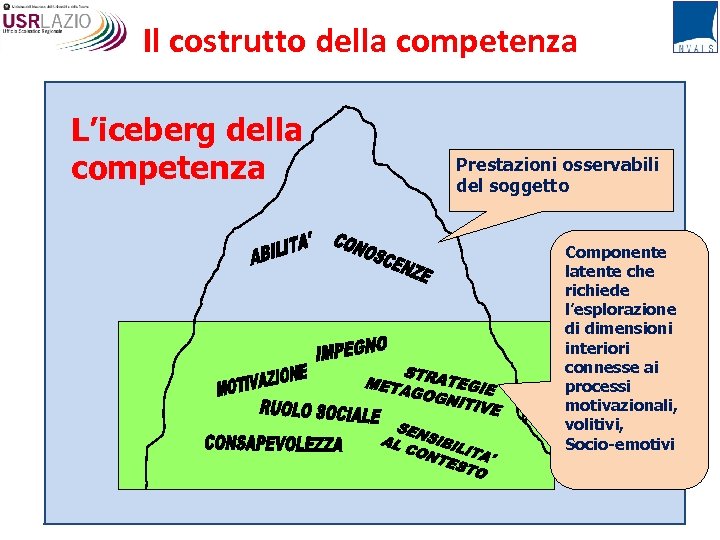 Il costrutto della competenza L’iceberg della competenza Prestazioni osservabili del soggetto Componente latente che