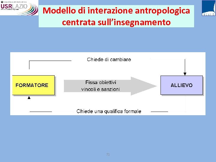 Modello di interazione antropologica centrata sull’insegnamento 71 