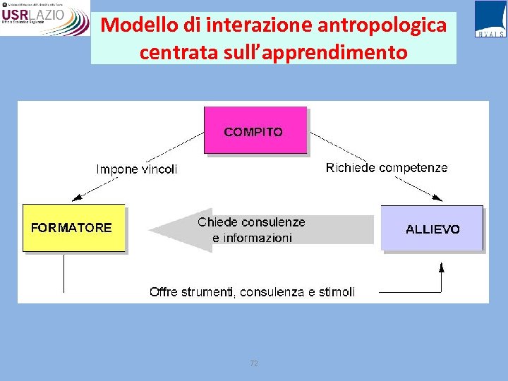 Modello di interazione antropologica centrata sull’apprendimento 72 