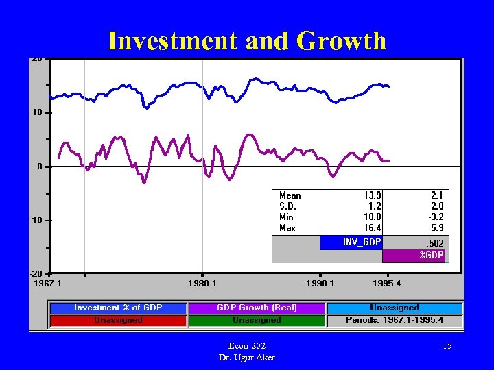 Investment and Growth Econ 202 Dr. Ugur Aker 15 