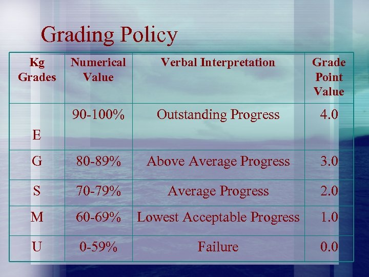 Grading Policy Kg Grades Numerical Value Verbal Interpretation Grade Point Value 90 -100% Outstanding