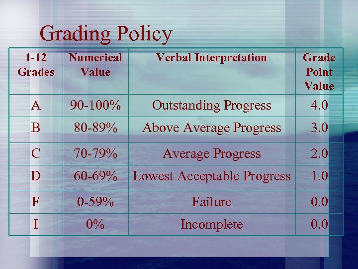 Grading Policy 1 -12 Grades Numerical Value Verbal Interpretation Grade Point Value A 90