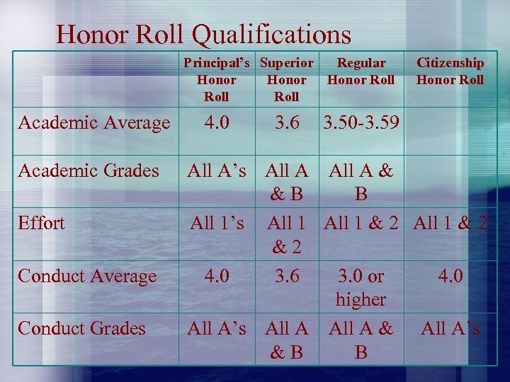 Honor Roll Qualifications Principal’s Superior Regular Honor Roll Academic Average Academic Grades Effort Conduct
