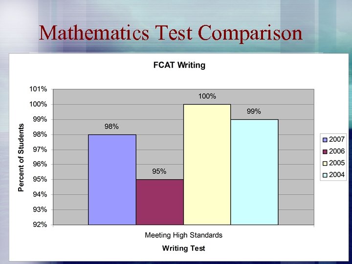 Mathematics Test Comparison 