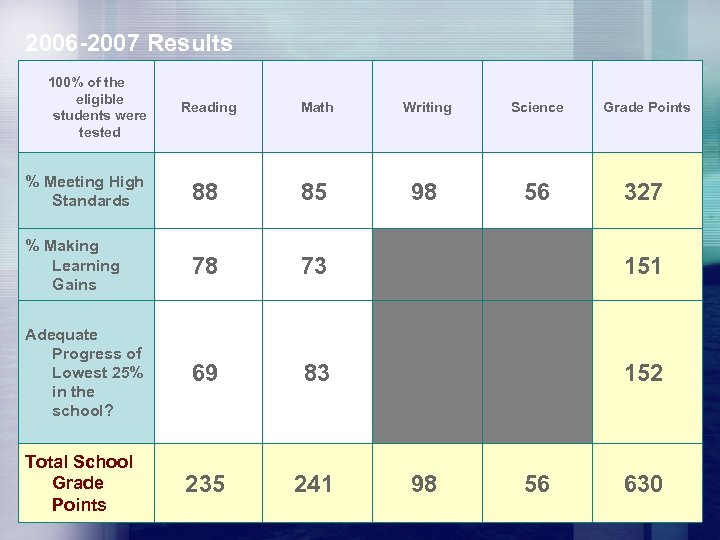 2006 -2007 Results 100% of the eligible students were tested Reading Math Writing Science