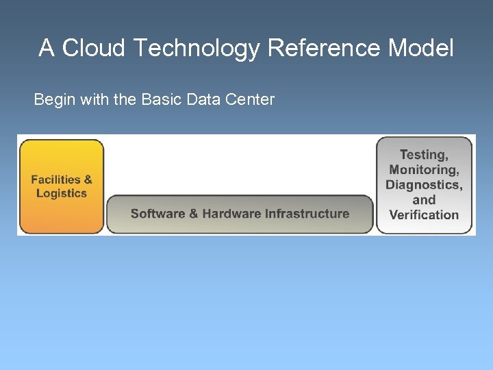 A Cloud Technology Reference Model Begin with the Basic Data Center 